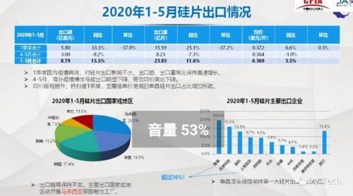 2020年上半年我國光伏外貿(mào)形勢(shì)分析與產(chǎn)品出口情況